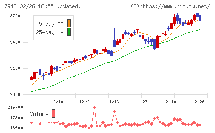 ニチハチャート