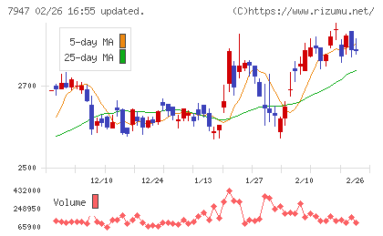 エフピコチャート