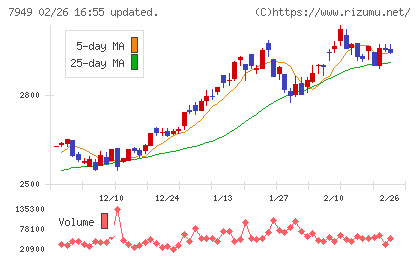 小松ウオール工業チャート
