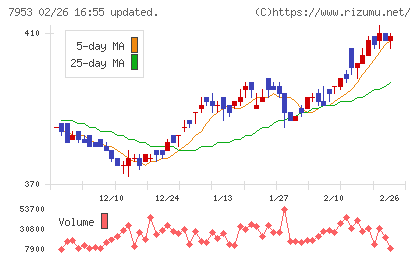 菊水化学工業チャート