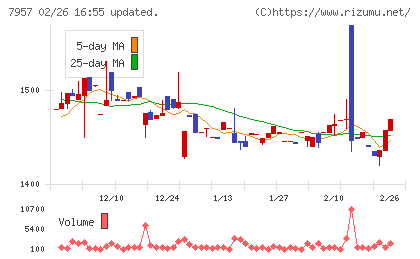 フジコピアンチャート