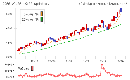 リンテックチャート
