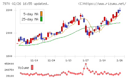 信越ポリマーチャート