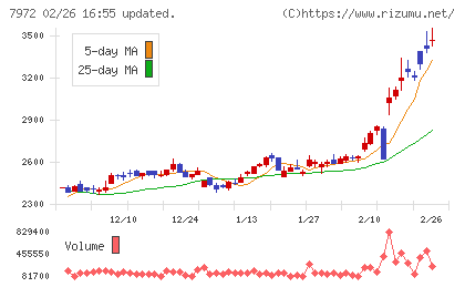 イトーキチャート