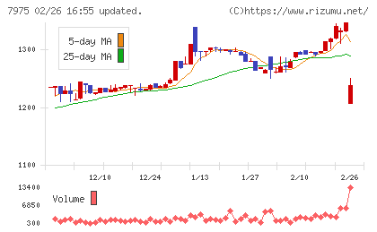 リヒトラブチャート