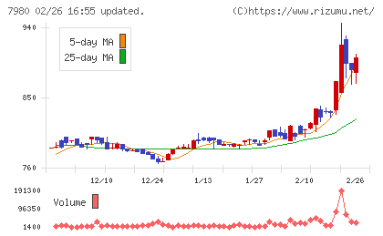 重松製作所チャート