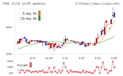 日本アイ・エス・ケイチャート