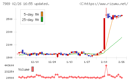 立川ブラインド工業チャート