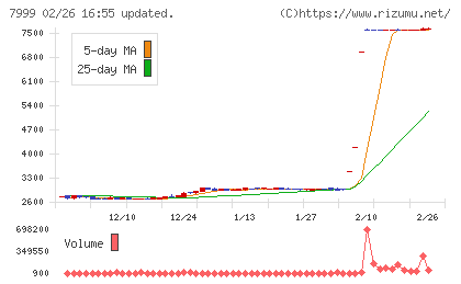 ＭＵＴＯＨホールディングスチャート