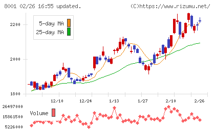 伊藤忠商事チャート