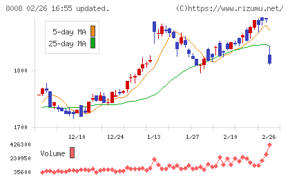 ４℃ホールディングスチャート
