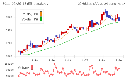 三陽商会チャート