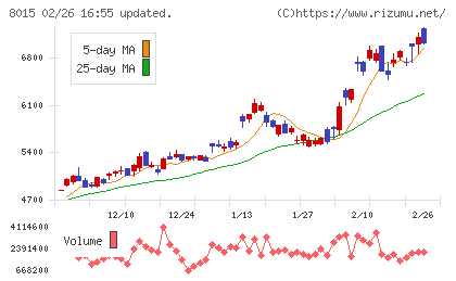 豊田通商チャート