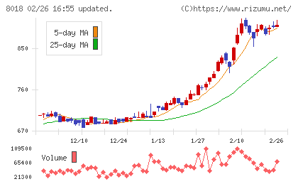 三共生興チャート