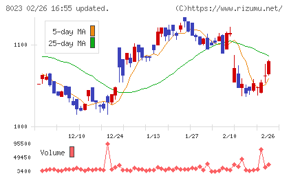 ＤＡＩＫＯ　ＸＴＥＣＨチャート