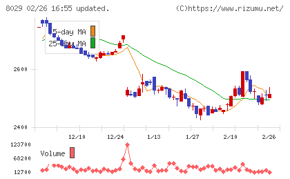 ルックホールディングスチャート