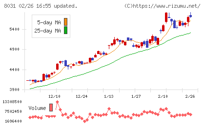 三井物産チャート