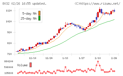 日本紙パルプ商事チャート