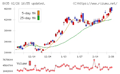 東京エレクトロンチャート
