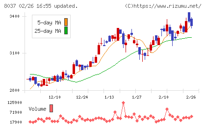 カメイチャート