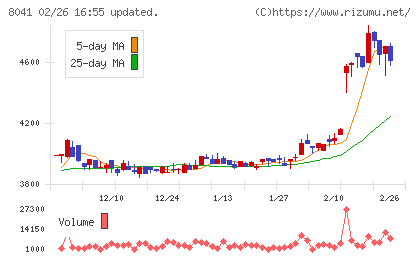 OUGホールディングスチャート