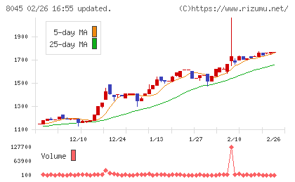 横浜丸魚チャート