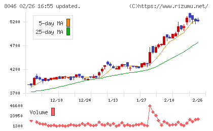 丸藤シートパイルチャート