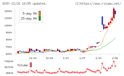 セイコーグループチャート