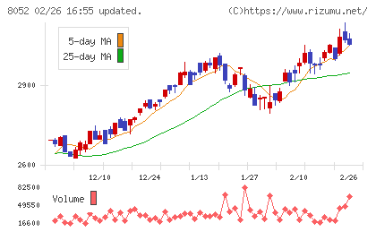 椿本興業チャート