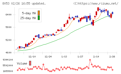住友商事チャート