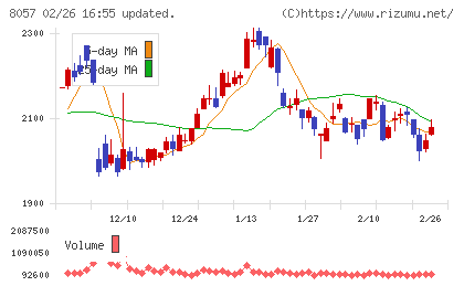 内田洋行チャート