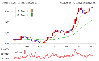 三菱商事チャート