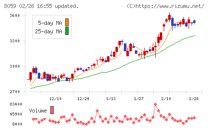第一実業チャート
