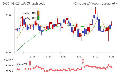 キヤノンマーケティングジャパンチャート