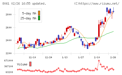西華産業チャート