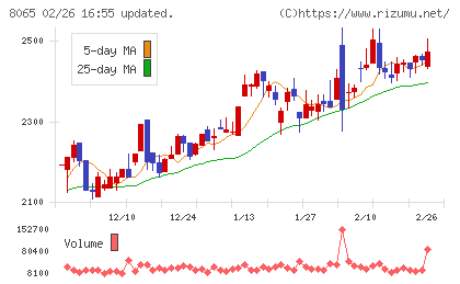 佐藤商事チャート