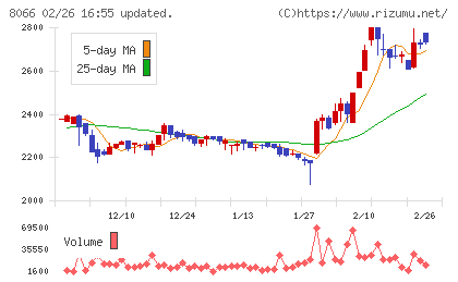 三谷商事チャート