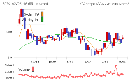 東京産業チャート
