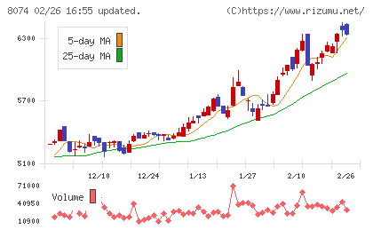 ユアサ商事チャート