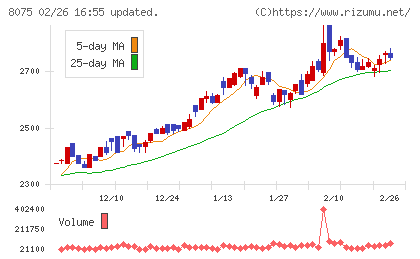 神鋼商事チャート