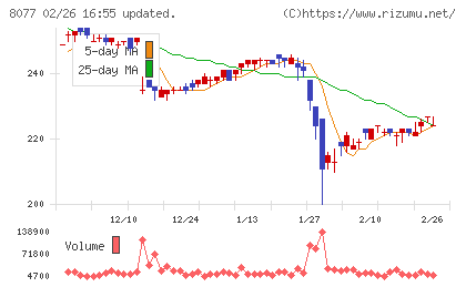 トルクチャート
