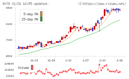 阪和興業チャート