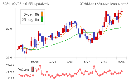 カナデンチャート