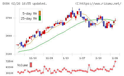 ＲＹＯＤＥＮチャート