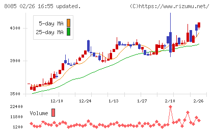 ナラサキ産業チャート