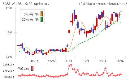 岩谷産業チャート