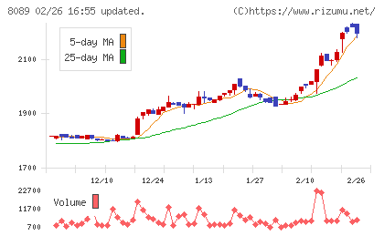 ナイスチャート