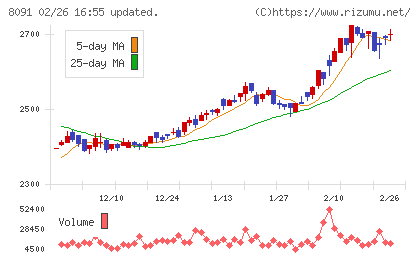 ニチモウチャート