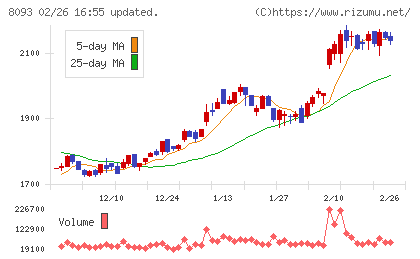 極東貿易チャート