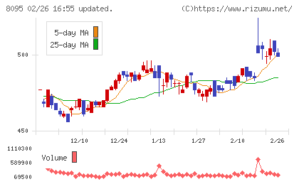 アステナホールディングスチャート